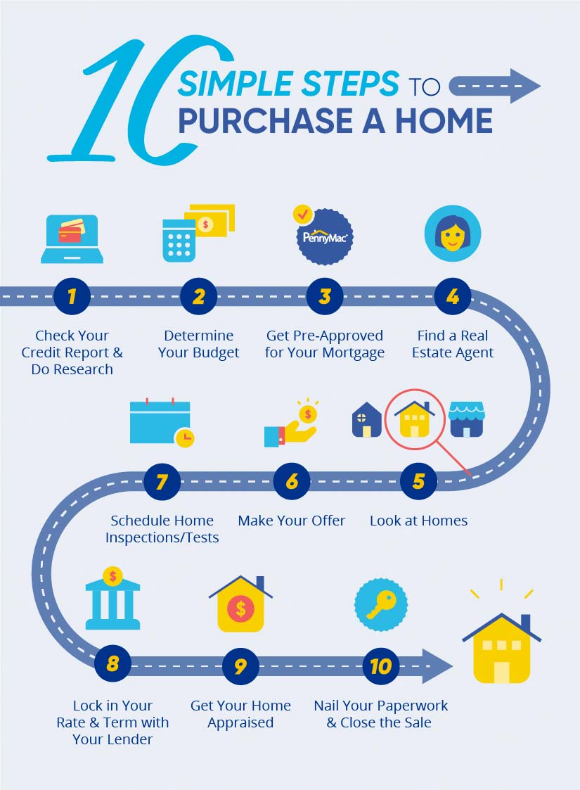 10 Simple Steps to Purchase a Home Pennymac